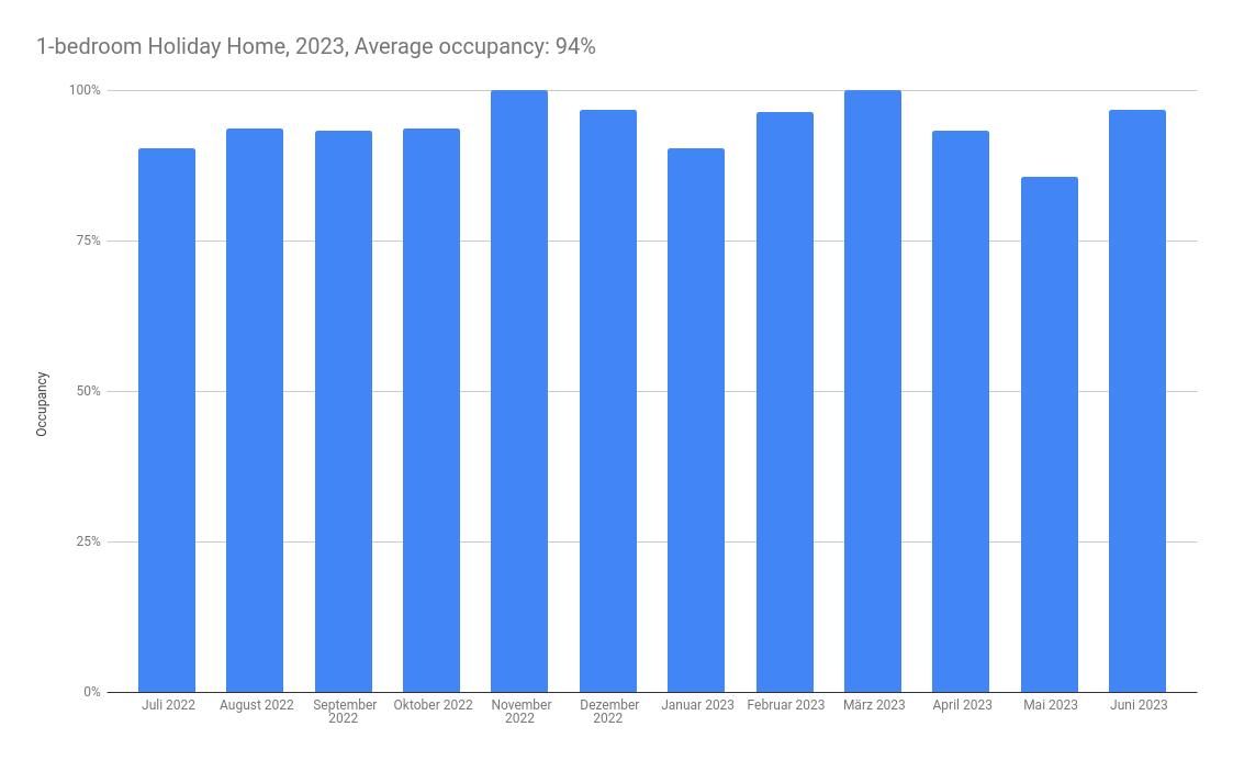 Occupancy: 94%